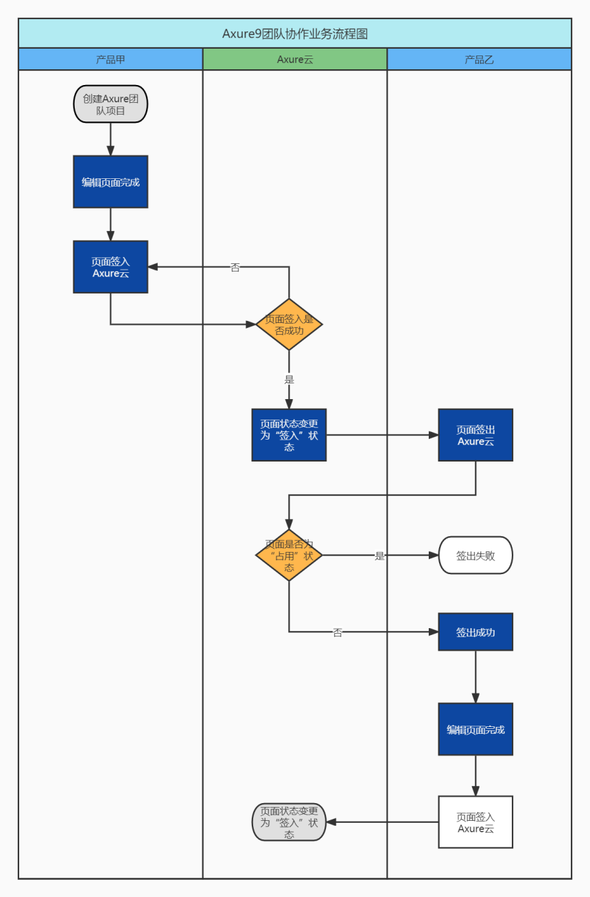 Axure9团队协作业务流程图（勿删）